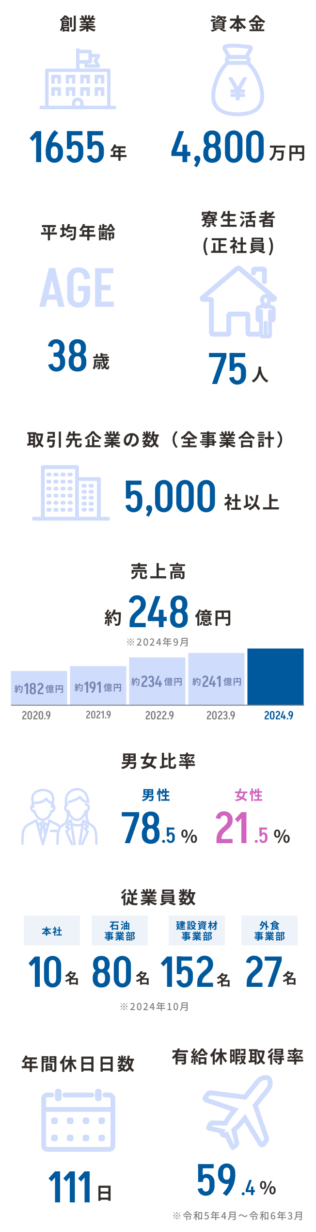 創業 1655年 / 資本金 4,800万円 / AGE 平均年齢 38歳 / 取引先企業の数(全事業合計) 5,000社以上 / 売上高 248億円 ※2024年9月 / 男女比率 男性78.5% 女性21.5% / 従業員数 本社10名 石油事業部80名 建設資材事業部152名 外食事業部27名 ※2024年10月 / 寮生活者(正社員)75人 / 年間休日日数 111日 / 有給休暇取得率 59.4% ※令和5年4月~令和6年3月